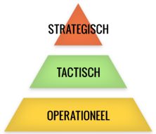 strategisch tactisch operationeel managementinformatie